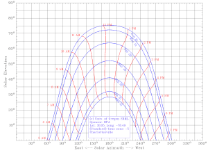 Sun Chart - Charlottesville